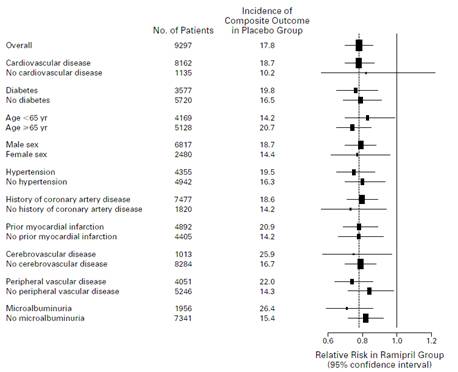 Analyses En Sous Groupes - Interprétation Des Essais Cliniques